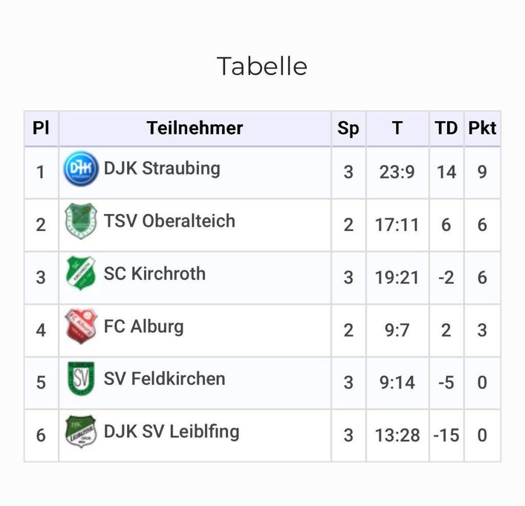 Tabelle F! Spielstand nach Spiel gegen SV Feldkirchen 2026