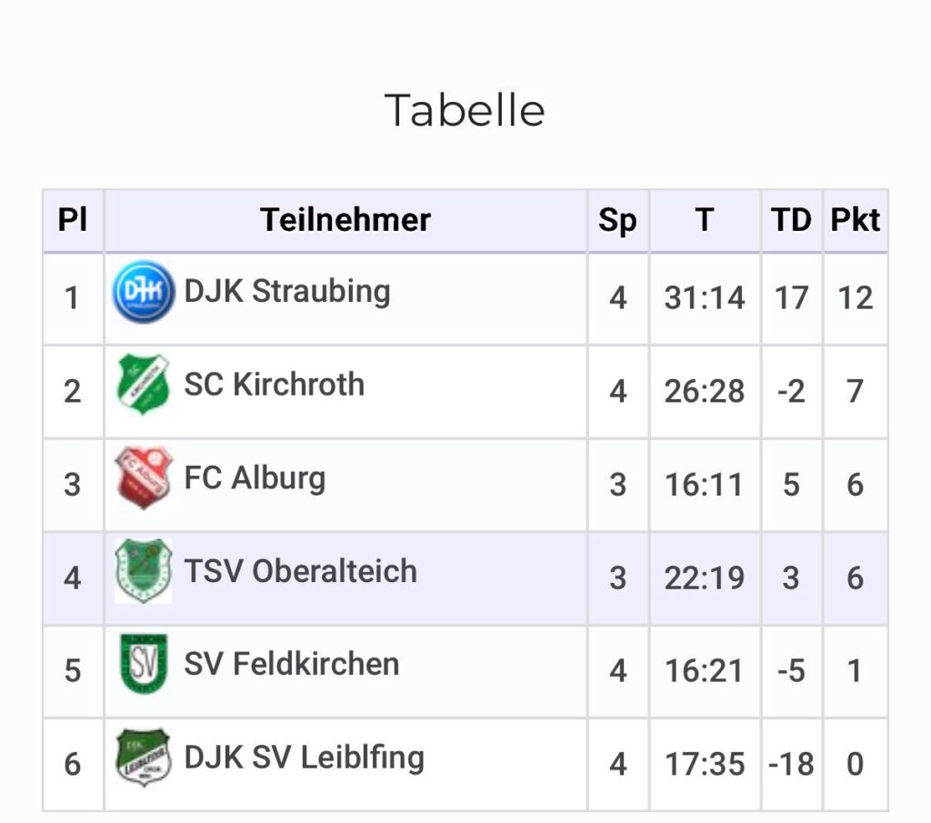 Aktuelle Tabelle der DJK Straubing U9-Jugendliga: DJK Straubing führt mit 12 Punkten aus 4 Spielen und einem Torverhältnis von 31:14 deutlich vor SC Kirchroth (7 Punkte), FC Alburg, TSV Oberalteich, SV Feldkirchen und DJK SV Leiblfing.