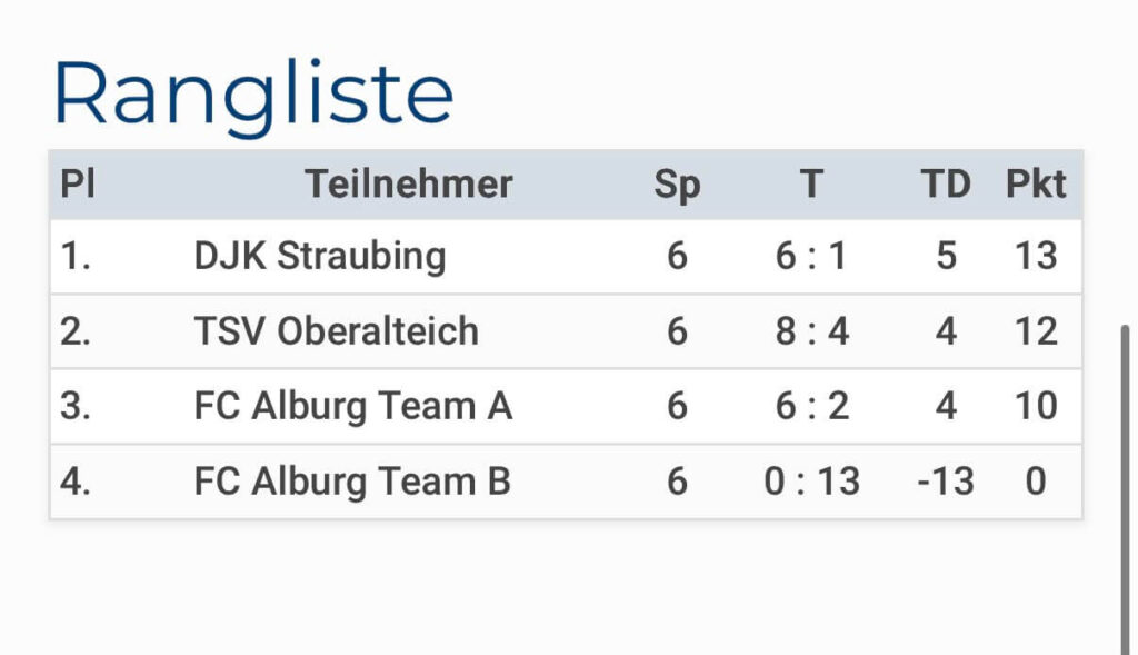 Abschlusstabelle des Kiwanis Cup Alburg 2026: DJK Straubing auf Platz 1 mit 13 Punkten vor TSV Oberalteich, FC Alburg Team A und Team B.