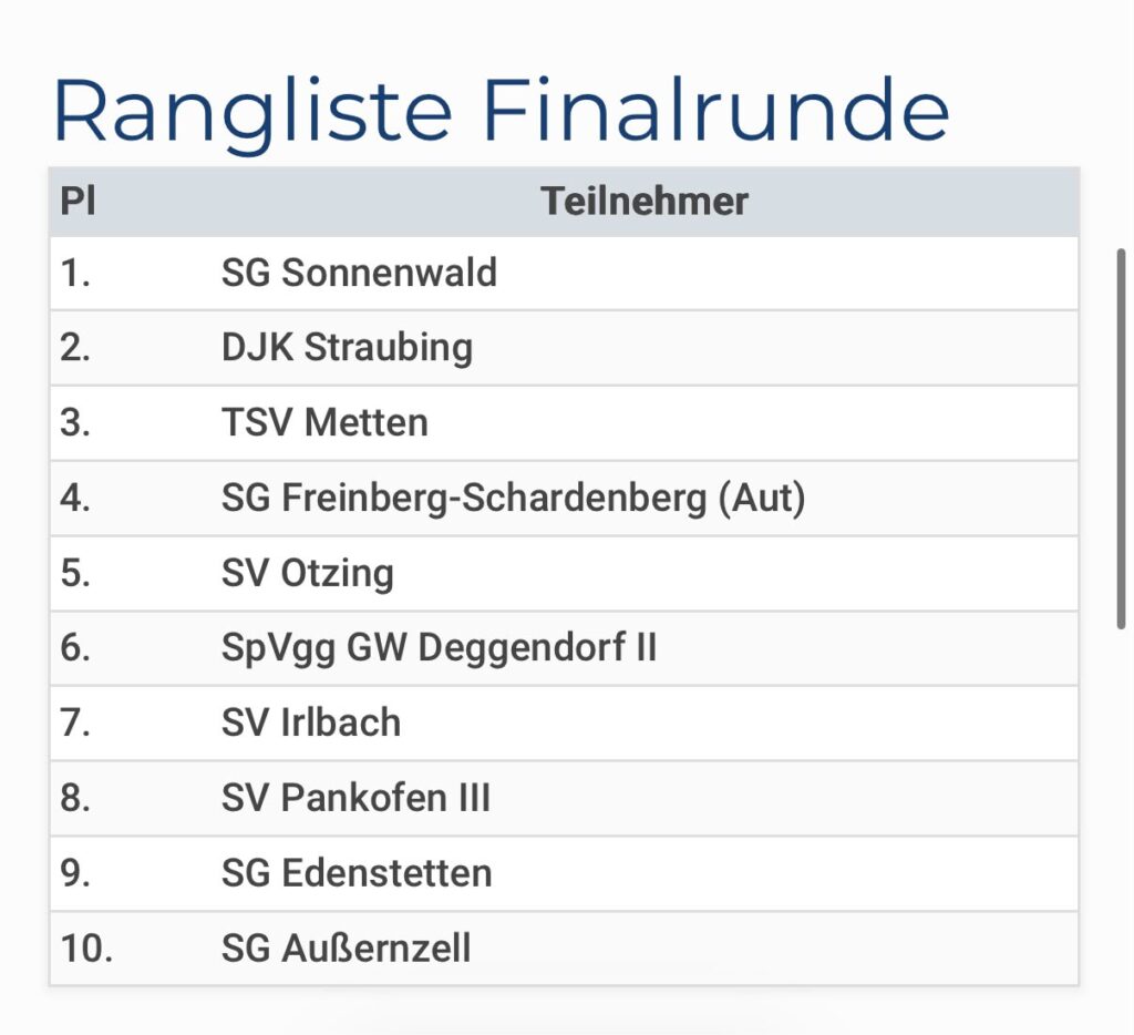 Abschlusstabelle Finalrunde E-Jugend-Turnier Pankofen 2026 mit DJK Straubing auf Platz 2 hinter SG Sonnenwald