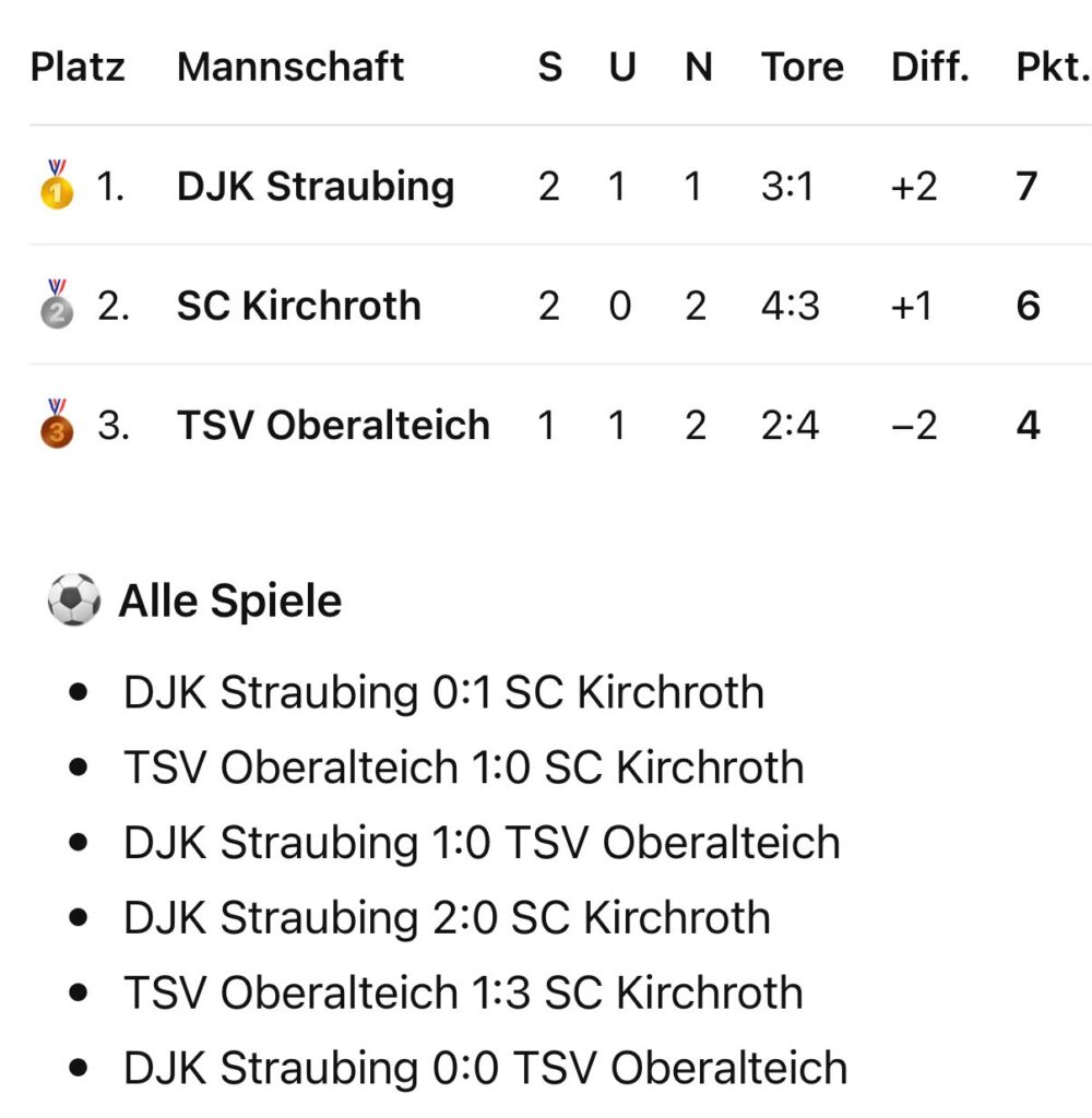 Abschlusstabelle und Ergebnisse Freundschaftsturnier Kirchroth 2026 mit Turniersieg der DJK Straubing E1 vor SC Kirchroth und TSV Oberalteich