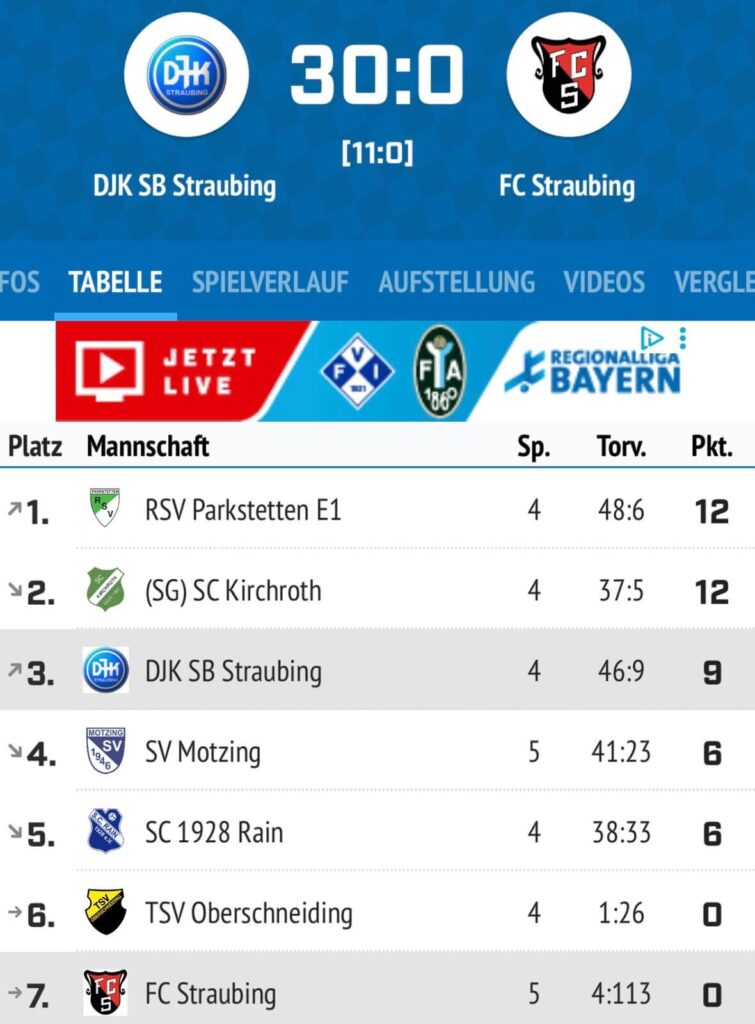 U11-Ergebnis DJK SB Straubing gegen FC Straubing 30:0 (11:0) und Tabelle der Gruppe Parkstetten mit der DJK auf Platz 3 mit 9 Punkten