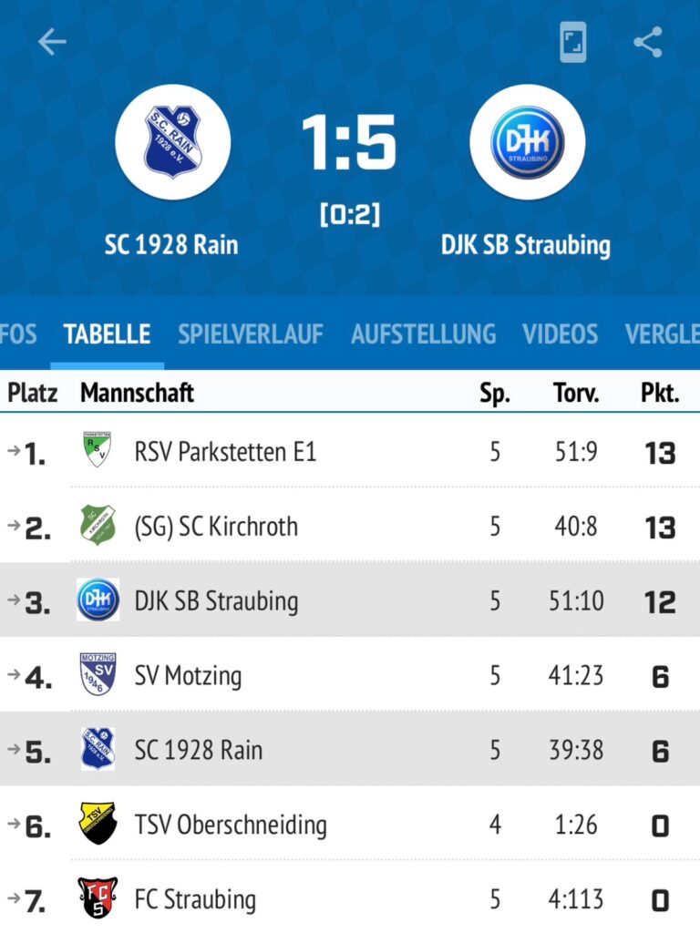 Tabelle U11 E1-Junioren Herbstrunde 2026 Gruppe Parkstetten: DJK SB Straubing auf Platz 3 mit 12 Punkten und 51:10 Toren