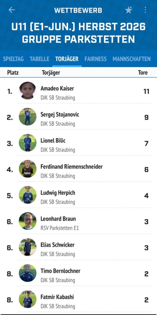Torjägerliste U11 E1-Junioren Herbst 2026 Gruppe Parkstetten mit Amadeo Kaiser von der DJK SB Straubing auf Platz 1 mit 11 Toren